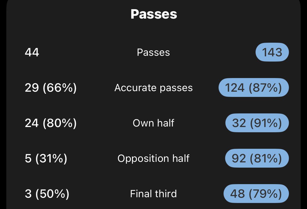 Opening 20 mins of second-half