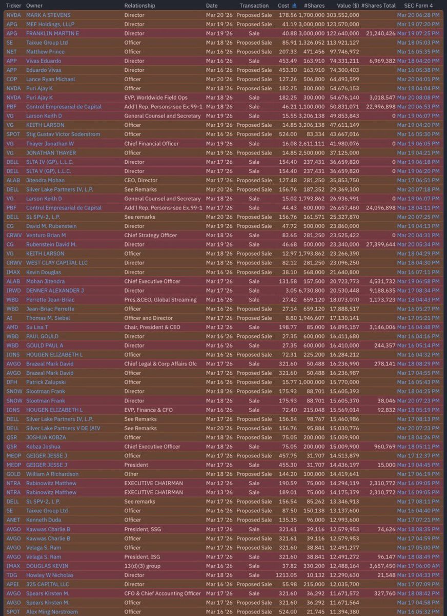 Insiders Selling 😱 
Brace yourselves
