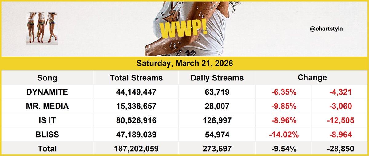 Tyla Charts tweet media