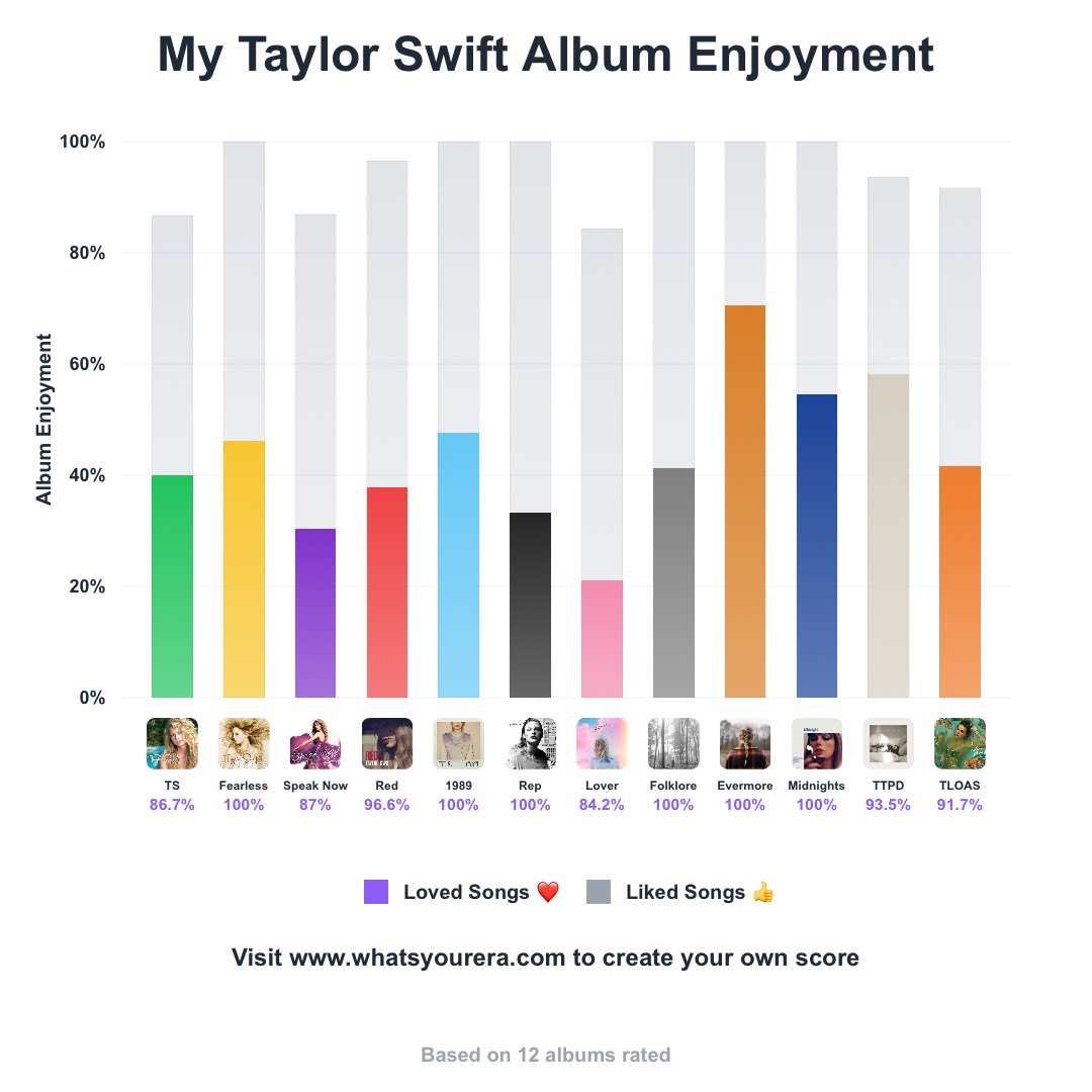 Proof that when I say I think evermore, Midnights, TTPD is the best 3 album run in history I’m not lying