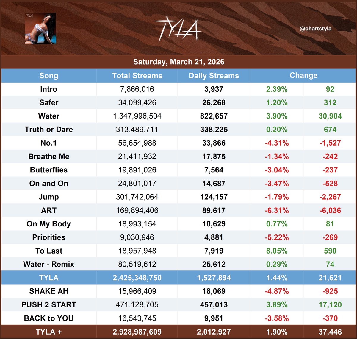 Tyla Charts tweet media