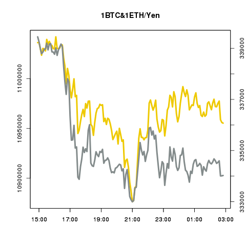 ビットコイン/イーサリアムの値動き確認bot tweet media