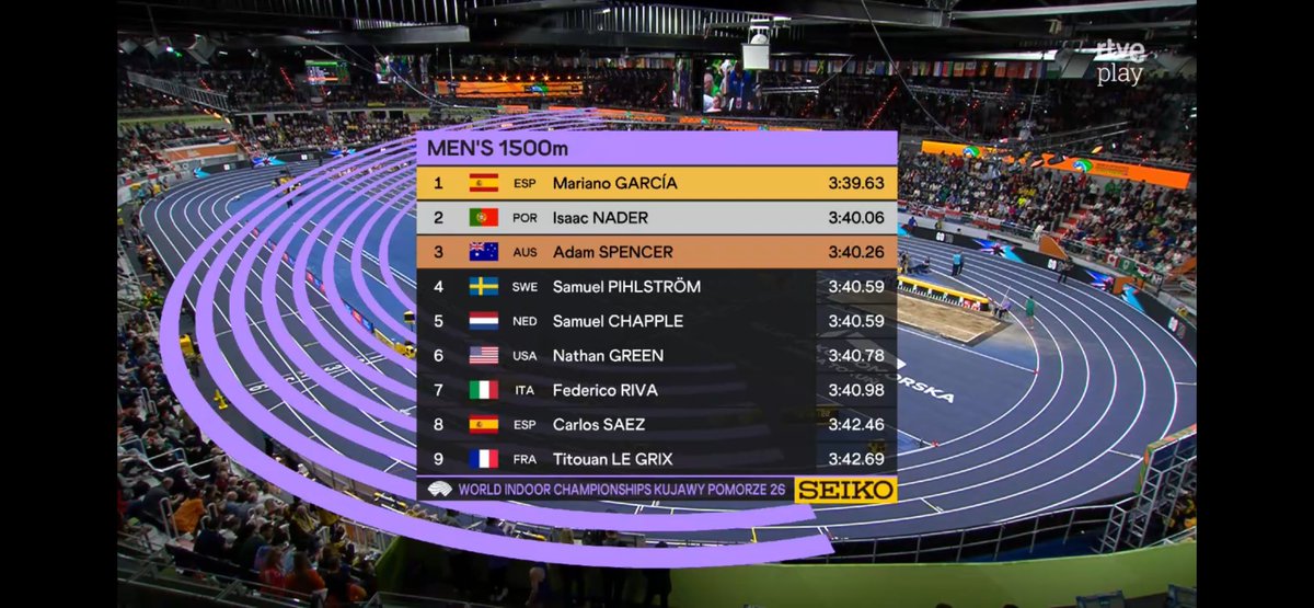 PipeOlimpico's tweet photo. #Atletismo #MundialIndoor 🇵🇱 

¡🥇CAMPEÓN DEL MUNDOOO🥇!

1500m 🚹
Mariano García 🇪🇸 domina la carrera desde el principio y gana magistralmente el oro. Se puso primero y nadie pudo adelantarle.
Carlos Sáez 8º

¡Hace historia al ser el 1º en ganar Mundial Indoor en 800m y 1500m! https://t.co/sOT5KfRTl2