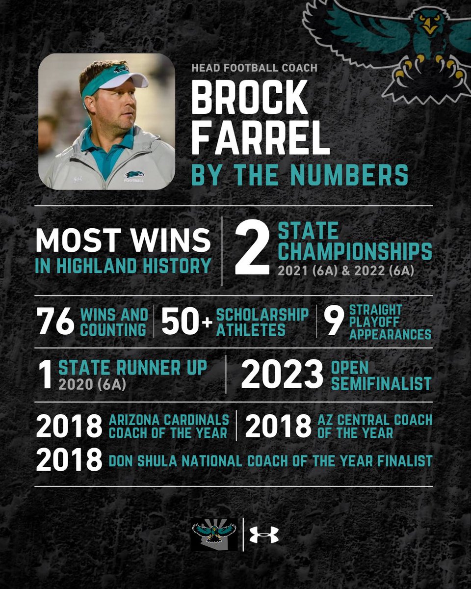 HighlandHawksFB's tweet photo. Allow us to reintroduce our leader, Head Coach Brock Farrell. Entering his 10th season leading the program, he’s a 2x State Champion and Coach of the Year who’s built Highland into a contender. A pillar of the community, man of faith, and family man. Big shoutout to Coach! https://t.co/GJBA50AOpN