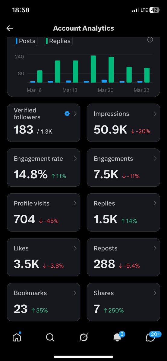 Na every seconds I Dey go check my analytical,one notification like this I don go run check am😌
The thing Dey shack me seh😭