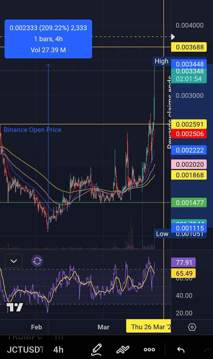 It's been nice to remember what #crypto can do, #janction move coming to an end for now, although $jct proves the game is still being played and the rules are still the same.
$jasmy #jasmy will move soon with the other mid-caps 👍