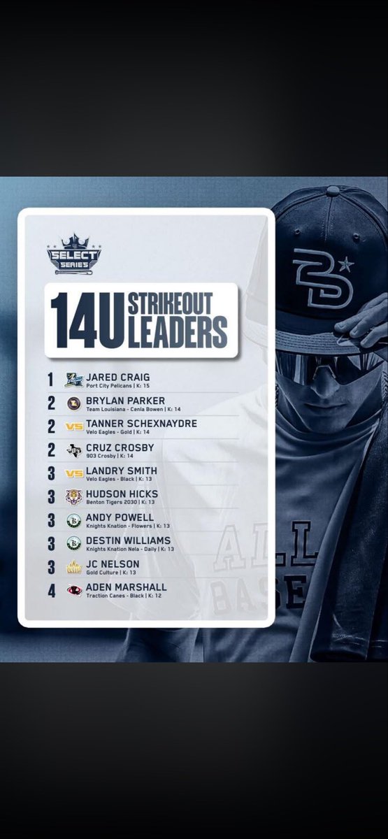 AndyPowell2030's tweet photo. Top 14U Strikeout Leaders ⚾  

I’m just getting started.  

RHP / 1B | LA  
Driven, coachable, and competitive every time I step on the mound.  

📩 Coaches — DM for video, velo, and full stats.  
@knightknation4L #Baseball #Pitcher https://t.co/qTR5ZxxmJ4