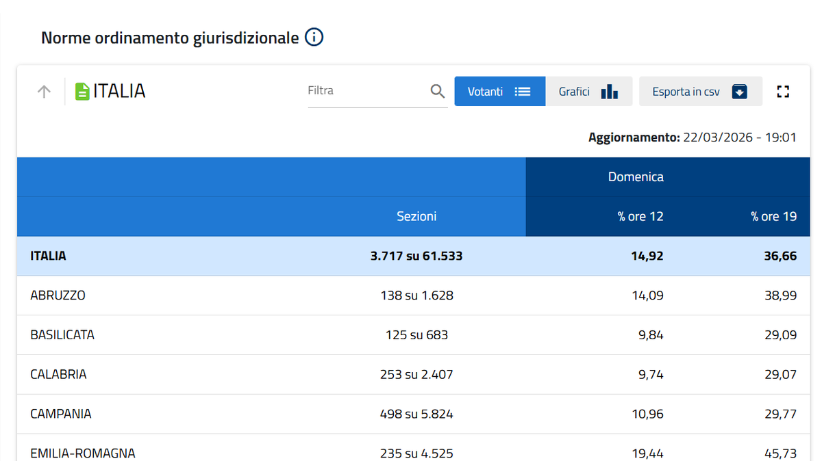 Sondaggi Bidimedia tweet media