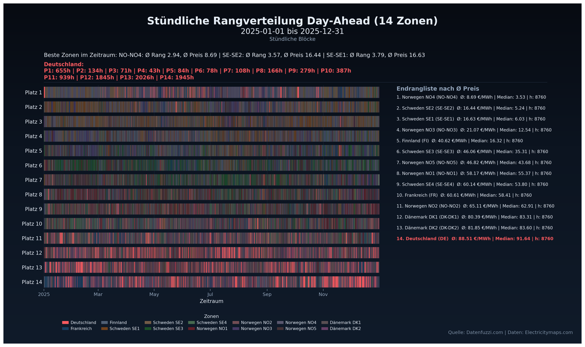 datenfuzzi_de's tweet image. #Preisvergleich #Deutschland im Vergleich zu den #Nordländern