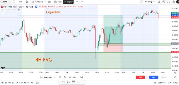 Two timeframes. Two questions.

4H FVG: Where is the price heading?

15M FVG: When do I get in?

No clean 4H gap? No trade.

No 15M confirmation? No entry.

The pinned tweet walks through the exact process.