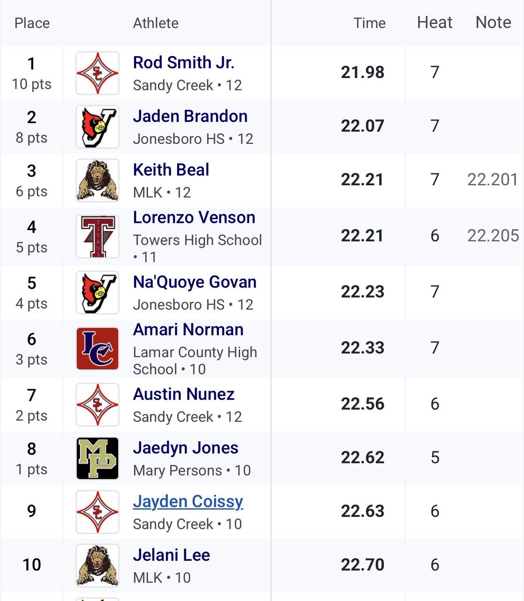 Jay_Coissy's tweet photo. Had a great meet on Saturday and PR’d in the 200m. Still adjusting to the weather change from Florida to Georgia but we are still getting better every week. #agtg #year2 https://t.co/uIHbKEk18D