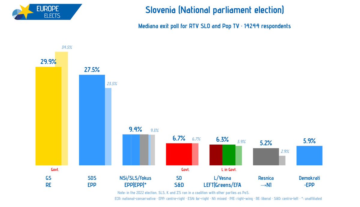 Europe Elects tweet media