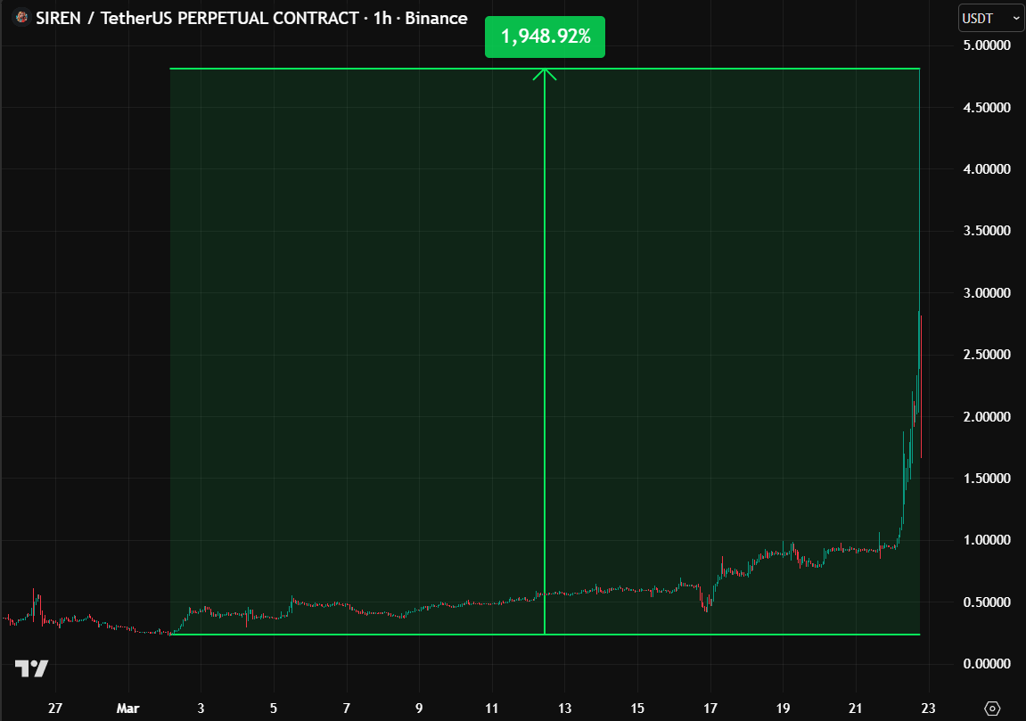Bro made 19x in less than a month.

Can't hide his emotions.

$SIREN