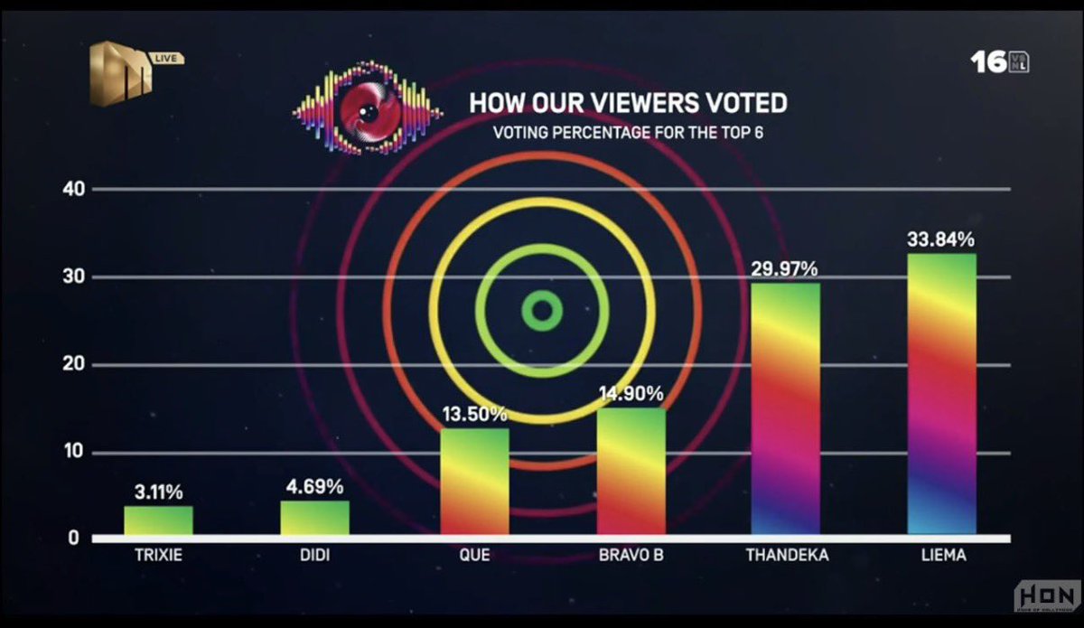 You are a winner 🤗🤗🤗🤗
Upon all the gang up and people leaving their favs to vote a winner 
Just 4% difference 🥹🥹🥹🥹
#BBMzansi6