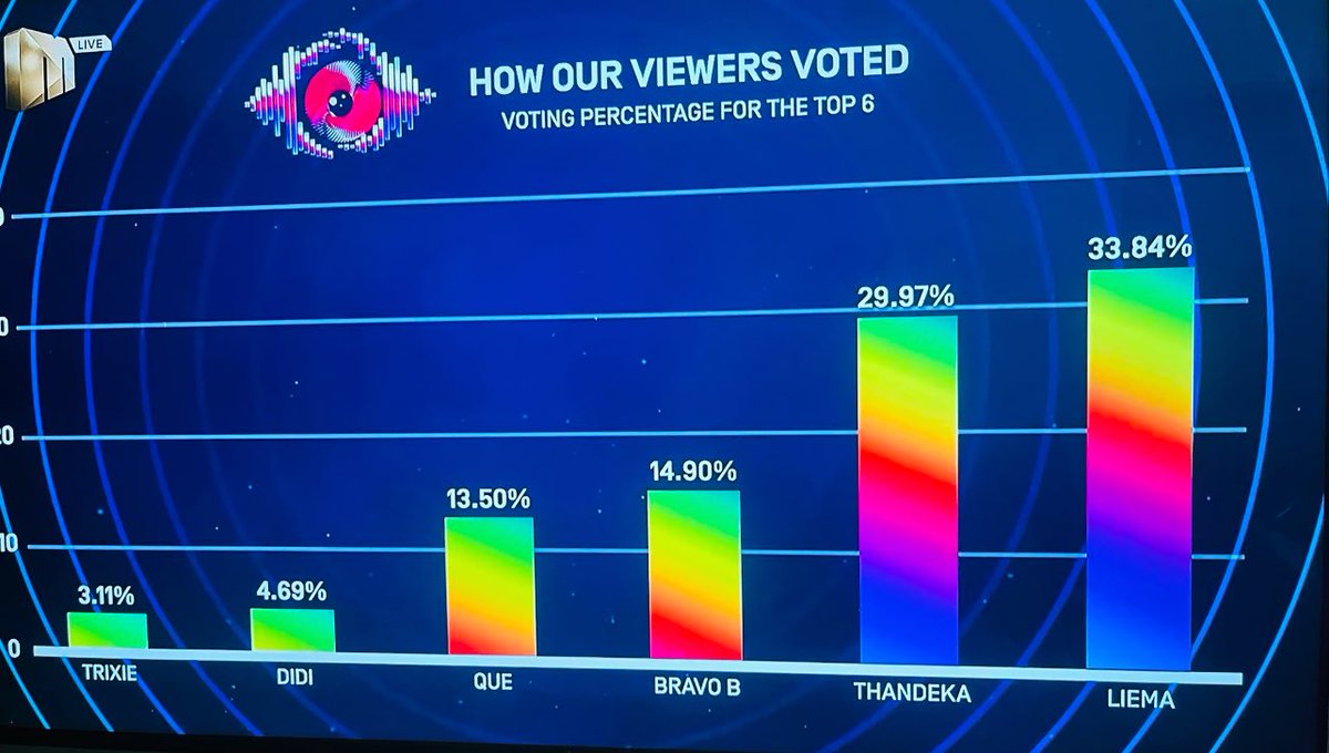 Thank God my materials did not waste, Big congratulations Liema!!!!! 💃💃💃💃💃💃🌸🌸🌸🌸🌸🌸🌸 #BBMzansiS6