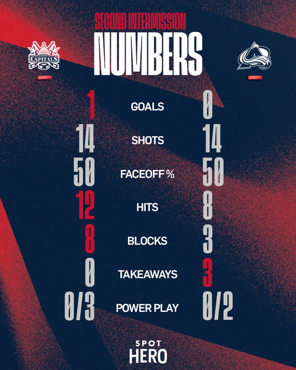 Stats at second intermission. 

#CapsAvs | <a href="/SpotHero/">SpotHero</a>