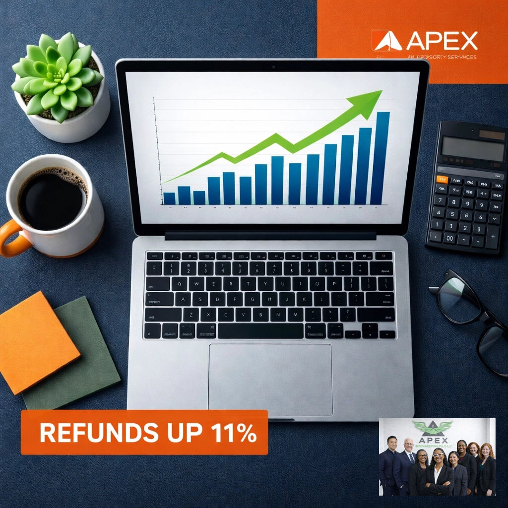 gee6965's tweet photo. Big news! 💰 IRS data shows average refunds are up nearly 11% in 2026. Whether it’s new tax laws or strategic filing, you want your fair share. You handle the vision; we’ll handle the numbers! 📈 Ready to maximize? Reach out today! #TaxSeason #ApexTaxAdvisory https://t.co/p8PseHUU6c