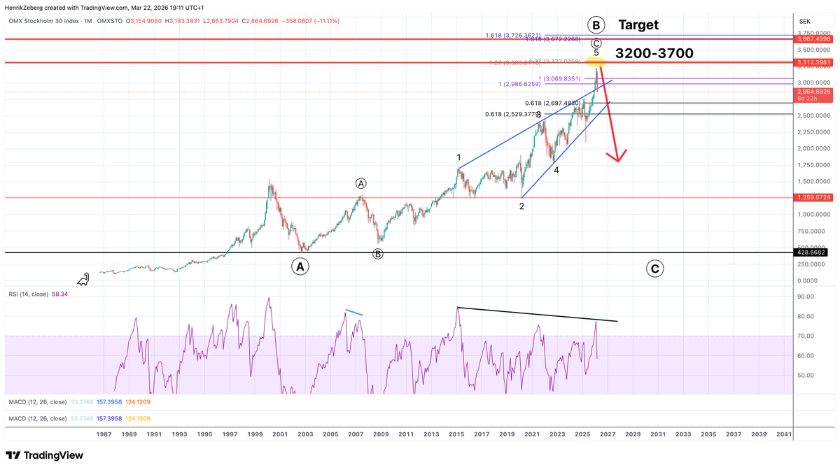HenrikZeberg's tweet photo. Swedish OMX S30. Top in! 

Bounce - yes! But Bull is with 90% over https://t.co/7BqcX1i1Zy