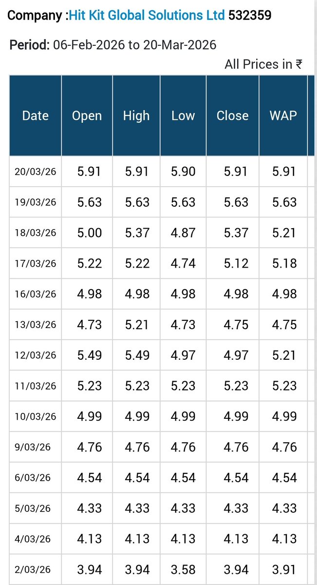 stockguruindian's tweet image. Hit Kit Global Solution flying regular. ₹0.91 to 5.91 already 5X on Panic Moment😎 Promoter holdings nil🤣 So stocks where no Mutual fund,safe n can fly easily🤔 @AnilSinghvi_ @Apurva1406 @CNBCTV18News @StocksToTrade #StockGains #MarketWatch #MarketTrends #penny #multibagger