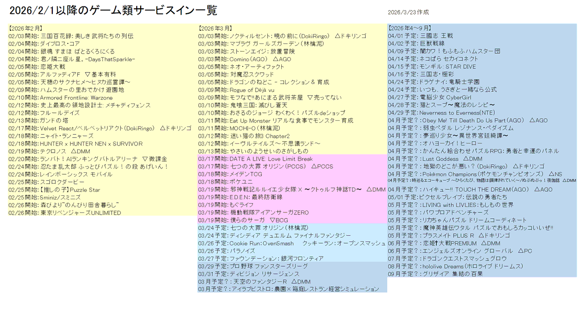 hamurobo's tweet photo. 3月3週のサービス開始・サービス終了情報まとめ
何か漏れてたら遠慮なくリプしてください

#サービス開始
#デアラLLB
#ナナオリ
#MaidenTCG
#ポケユニ
#ルルイエ少女隊
#EDENTheLastLine
もぐライフ
#アイサガ
#僕サガ

#サービス終了
#ヒロトラ https://t.co/BVpdod2NEp