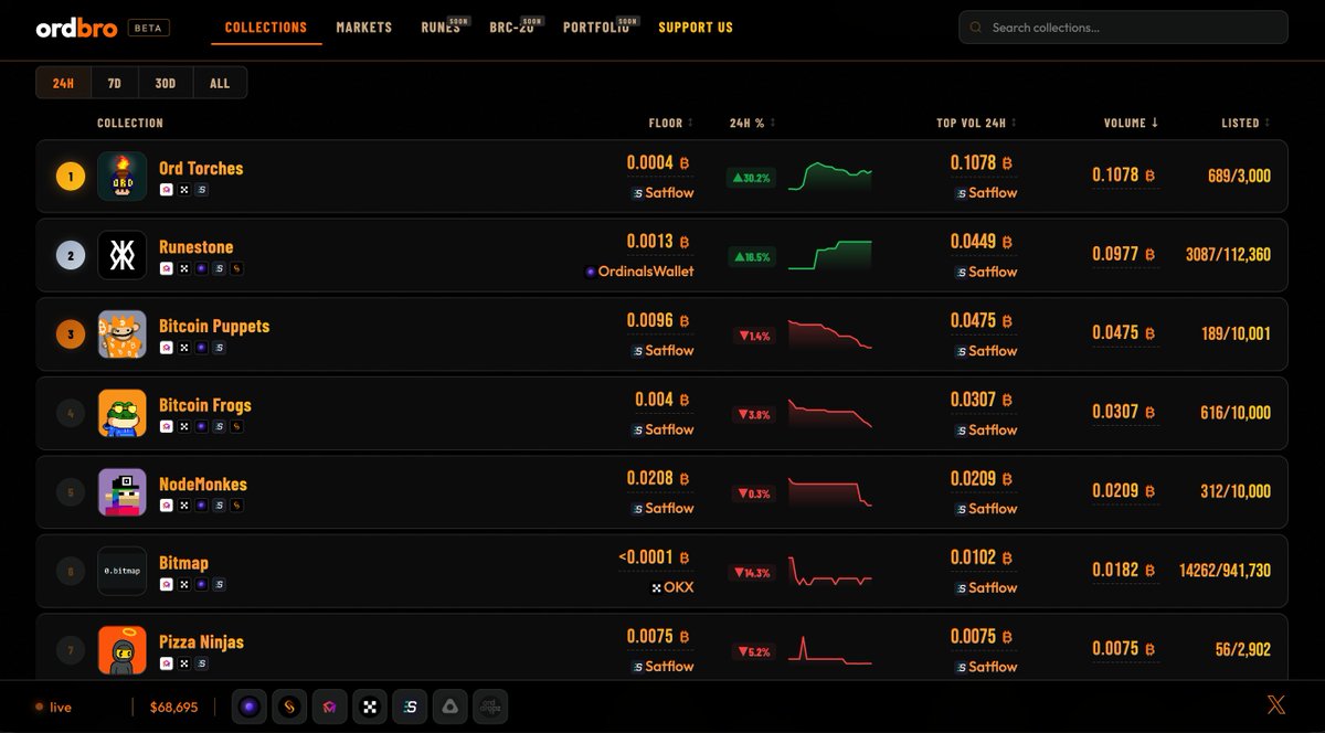 GM bro 🌅

ordbro ordinals data aggregator closed beta is live!

Invites are going out now, check your DMs! 👀
Didn't get access yet or want in right now? Slide into our DMs.

Public beta coming next 🔥

#Ordinals #Bitcoin #ordbro
