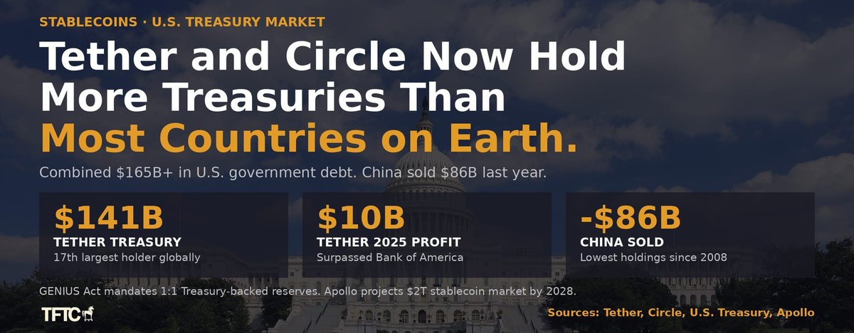 Bitcoin21_ar's tweet photo. تحتفظ شركتا Tether وCircle الآن 🇺🇸 بسندات خزانة أمريكية أكثر من كوريا الجنوبية وألمانيا والسعودية ومعظم الدول السيادية في العالم. هما الاثنتان تمتلكان معاً أكثر من 160 مليار دولار من ديون الحكومة الأمريكية. قبل عقد من الزمن، لم يكن أي منهما موجودًا أصلاً.

لماذا حدث ذلك؟
قانون GENIUS، الذي تم توقيعه العام الماضي، يُلزم مُصدري العملات المستقرة بدعم كل رمز بنسبة 1:1 بالاحتياطيات. ويجب أن تكون هذه الاحتياطيات دولار أمريكي أو سندات الخزانة الأمريكية. لم يقتصر الكونغرس على تنظيم العملات المستقرة فحسب، بل خلق التزامًا قانونيًا بشراء سندات الخزانة على نطاق واسع.

تحتفظ Tether وحدها بـ141 مليار دولار من سندات الخزانة. هذا يجعل Tether في المرتبة السابعة عشر عالميًا بين أكبر مالكي ديون الحكومة الأمريكية، متجاوزةً كوريا الجنوبية وألمانيا والسعودية. واحتياطيات شركة Circle تملك 24.5 مليار دولار من سندات الخزانة.

في المقابل، قامت الصين بالتخلص ��ن 86 مليار دولار من سندات الخزانة خلال العام الماضي، ووصلت حصتها إلى أدنى مستوى منذ 2008. بينما اليابان، أكبر مالك أجنبي بـ1.2 تريليون دولار، تُبدي تراجع بطيء.

تقدّر Apollo أن قطاع العملات المستقرة قد يصل إلى 2 تريليون دولار بحلول 2028. وعند هذا الحجم، سيكون لمصدري العملات المستقرة حيازات أكبر من سندات الخزانة مقارنةً باليابان.

الحكومة الأمريكية الآن لديها حافز هيكلي لنمو سوق العملات المستقرة. كل دولار يتم صكّه كـUSDT أو USDC يخلق طلبًا تلقائيًا على ديون الحكومة الأمريكية. يُصدّر الدولار عالميًا عبر العملات الرقمية، وتظهر طبقة جديدة من المشترين لسندات الخزانة. وتستمر هيمنة الدولار دون الحاجة لسفينة حربية واحدة.

حققت Tether أرباحًا بلغت 10 مليارات دولار خلال الثلاثة أرباع الأولى من 2025، متجاوزةً بذلك Bank of America، ومقاربة تقريبًا لبنك Goldman Sachs ومورغان ستانلي. ويعمل في الشركة حوالي 300 موظف فقط.

العملات المستقرة ليست مجرد عرض جانبي في عالم العملات الرقمية، بل أصبحت الركيزة الأحدث للبنية التحتية النقدية الأمريكية، تتحول بهدوء إلى واحدة من أكبر وأكثر المشترين موثوقيةً لديون أمريكا على كوكب الأرض.