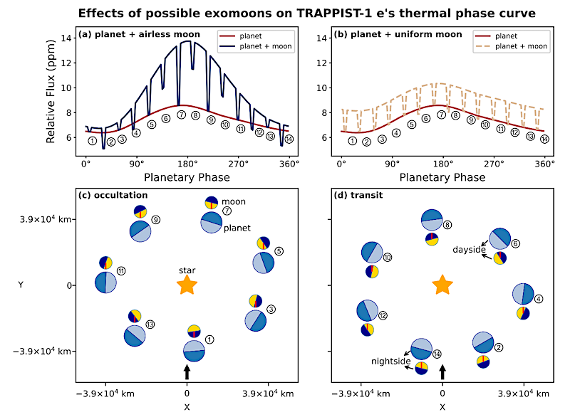 astrobiology's tweet photo. The Influence Of Hypothetical Exomoons On Planetary Thermal Phase Curves
https://t.co/ym5pnoxoOR  #astrobiology #exoplanet #exomoon https://t.co/mg6gEcyQb5