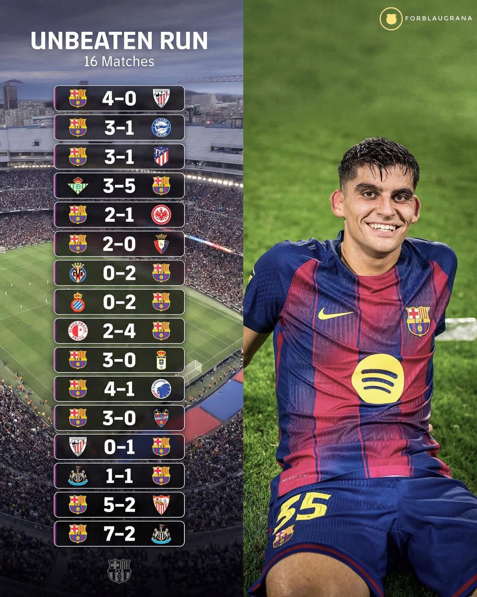 🚨| Barça Unbeaten with Gerard Martín at CB!

Gerard Martín has started 16 matches at centre-back in 2025/26, with Barça unbeaten: 15 wins, 1 draw.

The only slip was a 1–1 draw vs Newcastle in the UCL Round of 16 first leg.

Streak still intact as of March 2026. 💙❤️