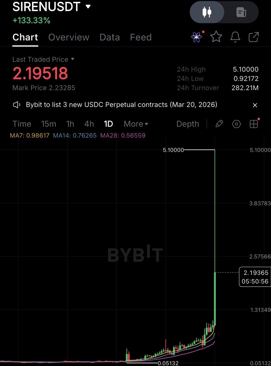 krombet_ig's tweet image. $SIREN reached 3B mcap

and this will be the biggest scam of 2026 in 2-3 days…

- and all this thanks to DWF Labs, since they have enough money.

even in such difficult times, they can make incredible pumps.

• but literally after every one of their manipulations, the token