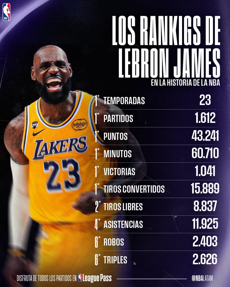 NBALatam's tweet photo. LeBron James sumó otro récord más para su currículum 👑 https://t.co/qRWmHx1gUs