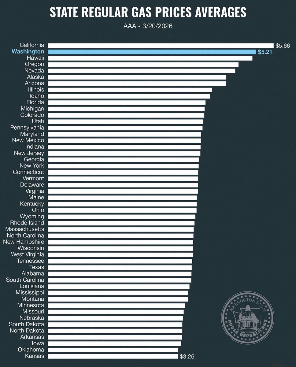 PNWConservative's tweet photo. Almost Number One ☝️ https://t.co/P684HyYS1t