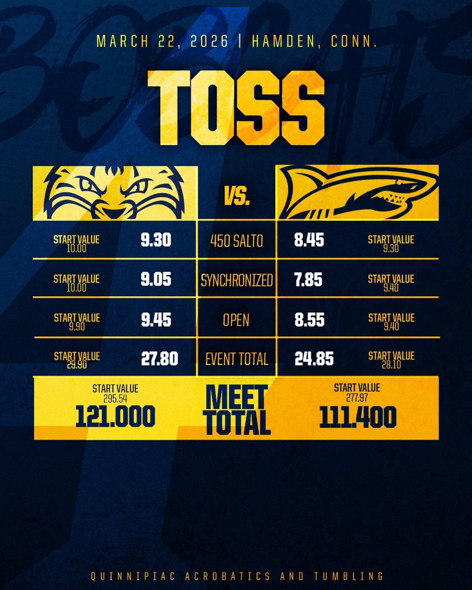 Cookie with a 9.45 to round out the toss heat!

#BobcatNation x <a href="/theNCATA/">NCATA</a>