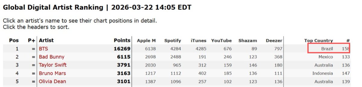 BTSOniTunesBR's tweet photo. 🌟| O B-ARMY E O BTS NO TOPO DOS CHARTS

Atualmente o Brasil 🇧🇷 está na liderança como o país que mais contribui com pontos em plataformas digitais para o BTS no Global Digital Artist Hanking 🥂

O que isso significa BARMYs? Que o Brasil está liderando em vendas, streams e views no BTS em todo o mundo! 

O BARMY É PROTAGONISTA GLOBAL
COMPRE SWIM NO ITUNES 
#BTS #BTS_SWİM #BTS_ARİRANG