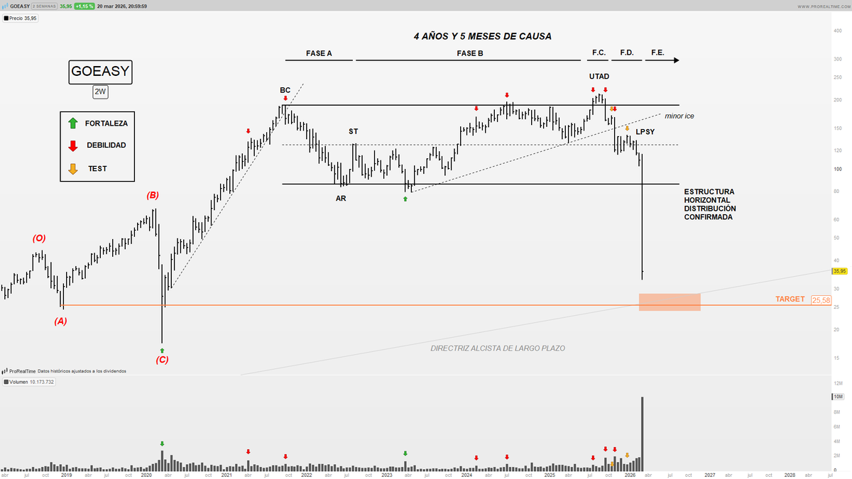 RA8Finance's tweet photo. $GSY
Gráfico 2W
La importancia de leer y entender los gráficos para no confiar tu dinero a "grandes" gestores patrios.
#Goeasy