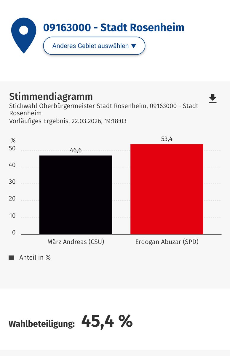 Es ist offiziell: Das erste Mal seit 1961 und somit 65 Jahren, hat Rosenheim einen Oberbürgermeister, der nicht der CSU angehört 🤯