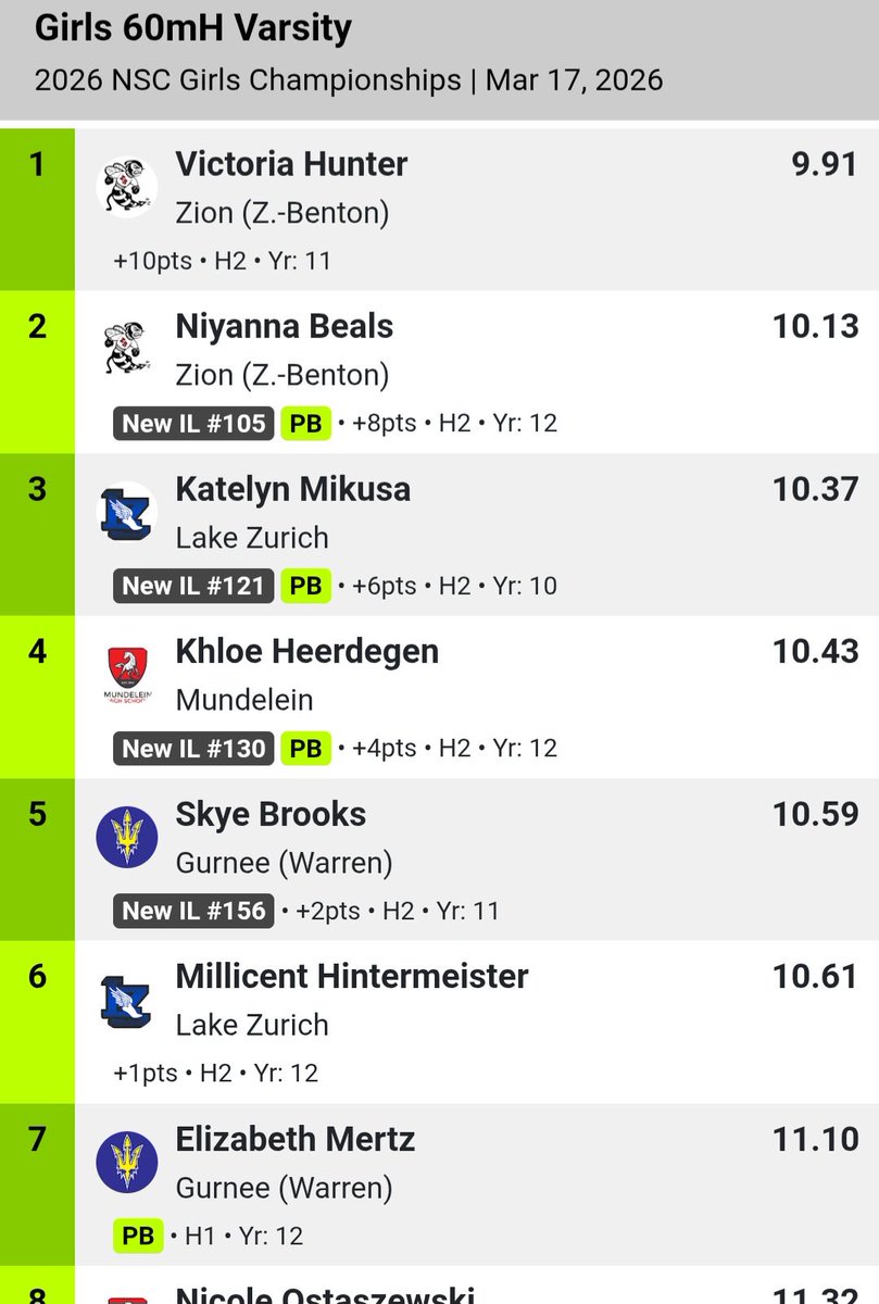 DCuttill's tweet photo. NSC Championships, Congratulations to your Indoor Conference Champion, Junior, @4HunterVictoria, (Lane 3) hurdling to a 1st place finish in the 60mH with a (9.91). #trusttheprocess @DarnellRios @MKEMustangsTC https://t.co/KYz4B3Z27Z