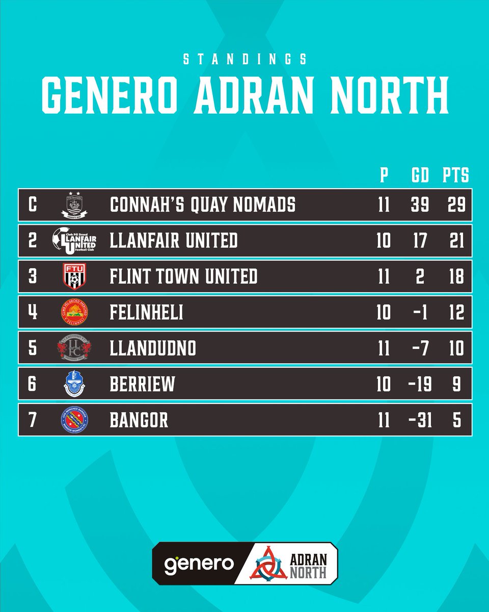 Genero Adran Leagues 🏴󠁧󠁢󠁷󠁬󠁳󠁿 tweet media