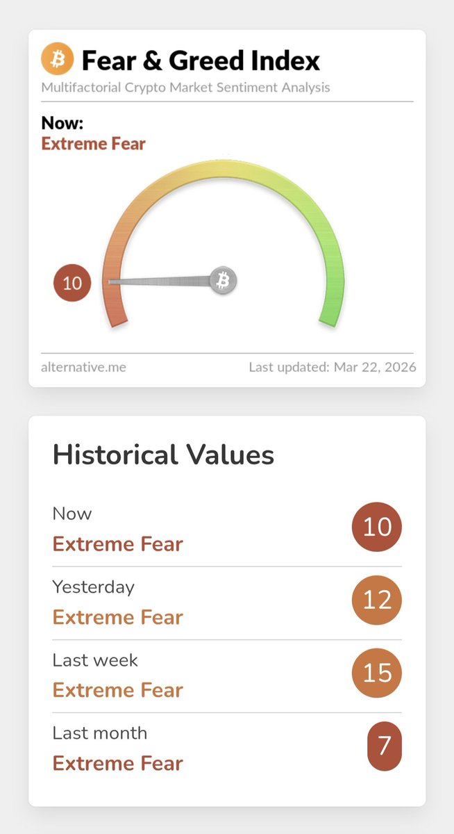JoachimPeeters0's tweet image. The Crypto Fear &amp;amp; Greed Index has crashed to 10, the lowest in months. Following a drop in Bitcoin below $68k, the market is in deep Extreme Fear. This marks 46 consecutive days below the 25-point threshold as capital migrates to bonds. 📉
​#Crypto #Bitcoin #Project26