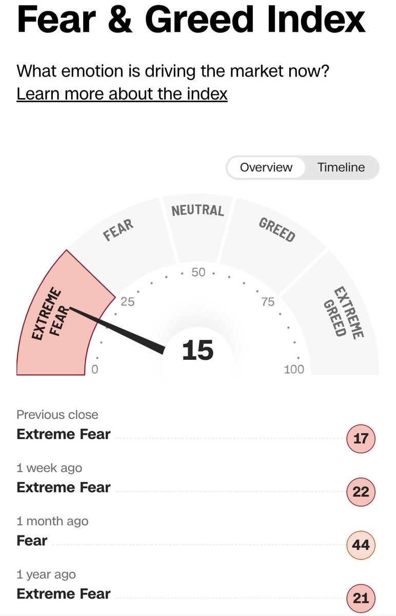 JoachimPeeters0's tweet image. The Fear &amp;amp; Greed Index hit 15 (Extreme Fear), a sharp plunge from the neutral 44 seen last month. Markets are currently pricing in high volatility and geopolitical uncertainty. 📉
​#FearAndGreed #Investing #Project26
