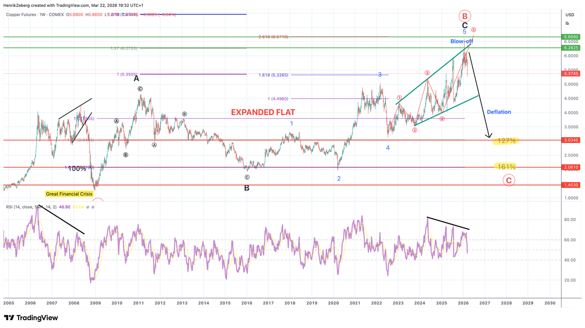 Dr. Copper 

We are going a lot lower!

This is DEFLATIONARY - despite what Oil is doing.