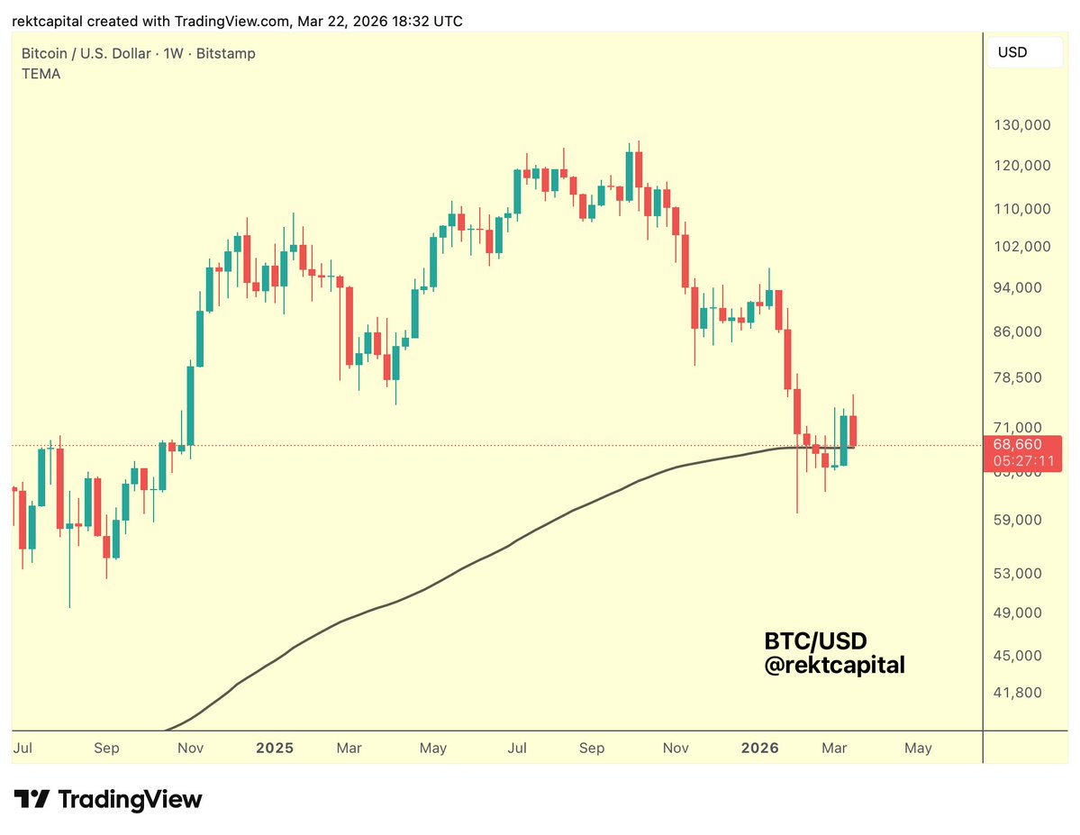 Rekt Capital tweet media