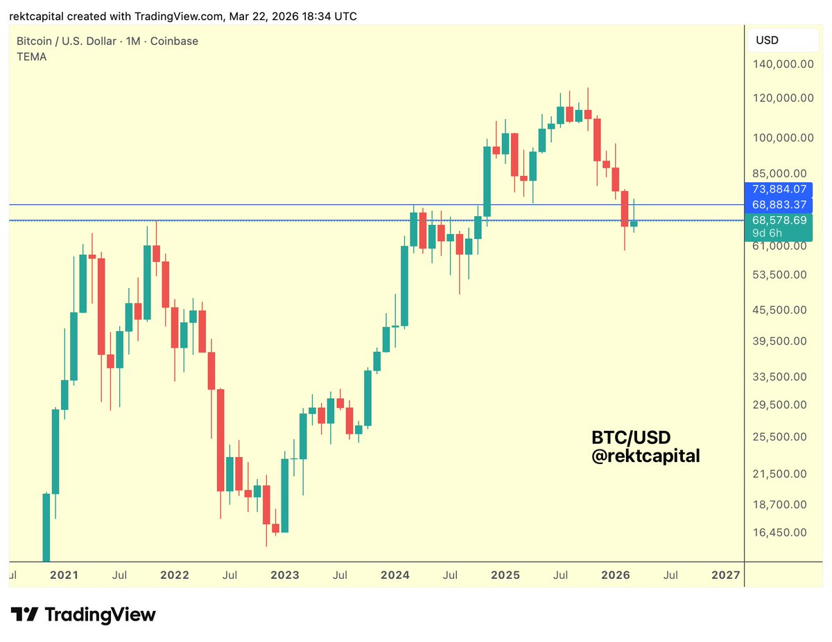 #BTC 

For the moment, Bitcoin is rejecting from 2021 and 2024 old All Time Highs

2021 old ATHs figured as support in late 2024

Whereas 2024 old ATHs featured as support in early 2025

But if things continue as they are looking right now...

Both old ATHs could confirm into new