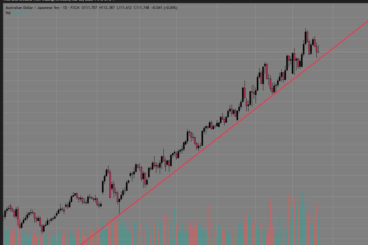 WillFontt's tweet photo. This market is a trap.

War → oil up → inflation NOT going away
Yields ripping → rate cuts getting erased (hikes back on the table?)
Yet:

Equities can’t break higher

VIX elevated
Everyone still positioned for risk-on
👉 Something doesn’t add up.

This is how markets break.

I’m not chasing anything here.

But one setup stands out:

AUDJPY

The most crowded carry trade on the board.

Borrow yen (cheap)

Buy AUD (risk)
Works… until it doesn’t
If:

Yields keep pushing higher

Risk starts rolling over
This uptrend breaks
👉 This doesn’t drift lower… it unwinds.

FAST.

Not calling the top.
Not forcing a trade.

Just watching the pressure build.
When it snaps, you don’t want to be late.