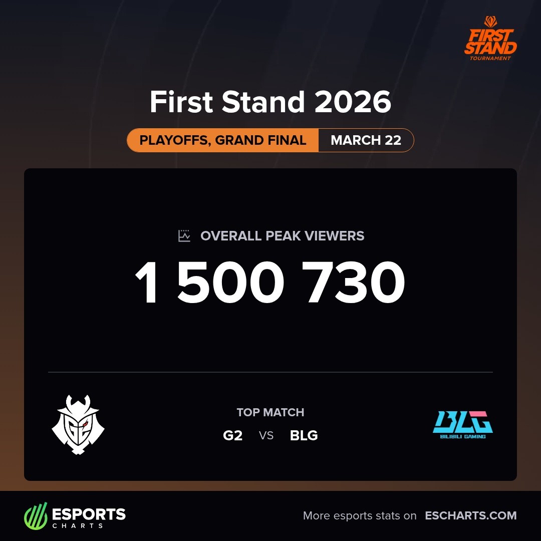 EsportsCharts's tweet photo. 1.5M Peak Viewers on #FirstStand 2026 Grand Finals
@G2esports vs @BilibiliGaming
TOP-5 matches of event👇
https://t.co/JQr04DhGwi https://t.co/faOSzXdpGV