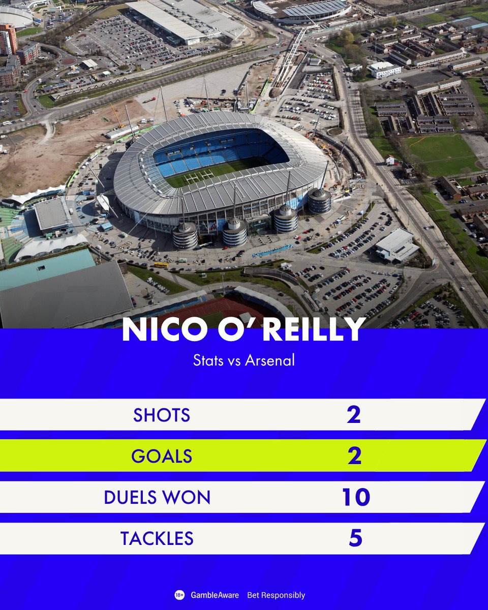 BoyleSports's tweet photo. Nico O'Reilly is the first player to score a brace in a League Cup Final since Zlatan Ibrahimovic in 2018.

⭐️ Star of the show at Wembley. https://t.co/qGltQMBIli