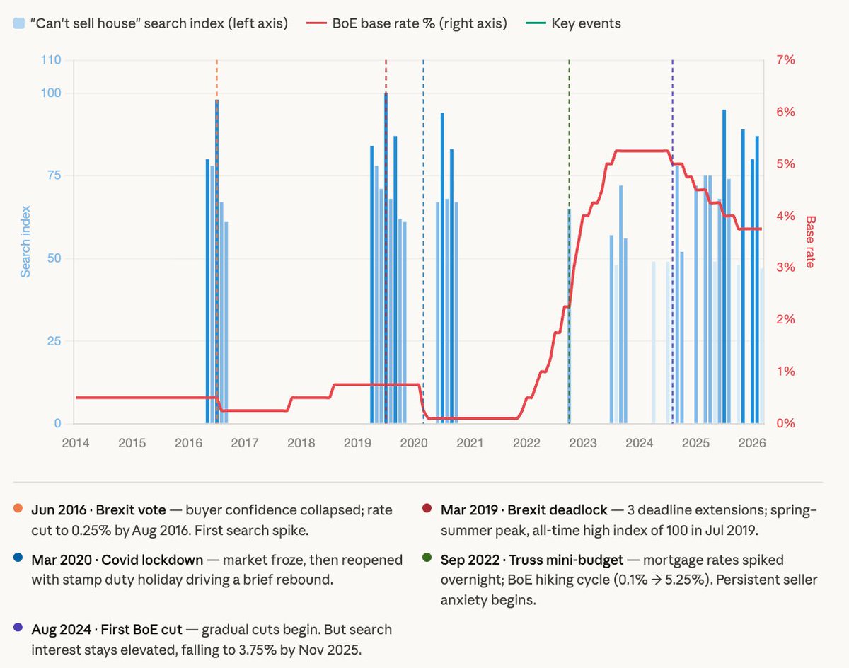 AtlasCoinster's tweet photo. UK sellers are stuck. "Can't sell house" Google searches are near all-time highs - even as the BoE has been cutting rates for 18 months. Brexit froze the market in 2019. The mini-budget broke it in 2022. It hasn't recovered since. https://t.co/u3vlR2FFJn
