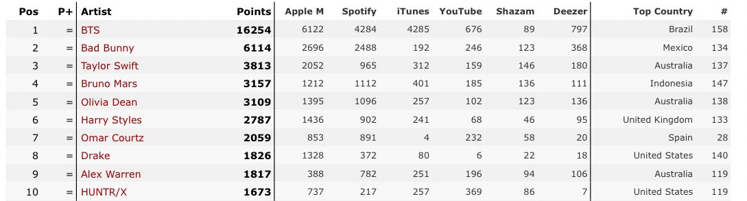 BTSTrendSongs's tweet photo. Brazil 🇧🇷 one of the biggest music markets in the world, is currently the biggest contributor for #BTS on Global Artist Ranking. https://t.co/9S2AQIyRTR