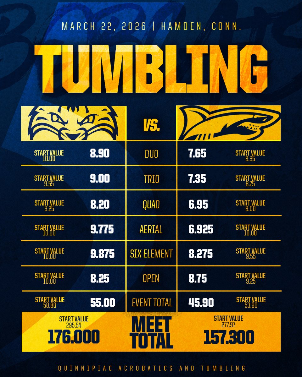 We're on top as we head to the team event!

#BobcatNation x <a href="/theNCATA/">NCATA</a>
