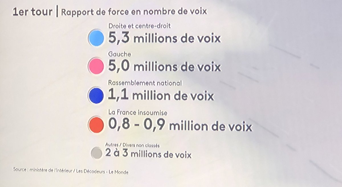 Certain•es rabâchent que la France est à droite mais en réalité quand on regarde le partage des voix sur ces municipales, on retrouve bien le clivage droite / gauche …