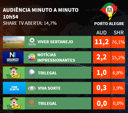 EduardoPiucco's tweet photo. Mais cedo em Porto Alegre, 10h54:
#ViverSertanejo 11.2
#NotíciasImpressionantes 2.2
#Trilegal 1.0
#VivaSorte 0.3
#Trilegal 0.0
ℹ️ Brenno https://t.co/f7BwEuJJ5W